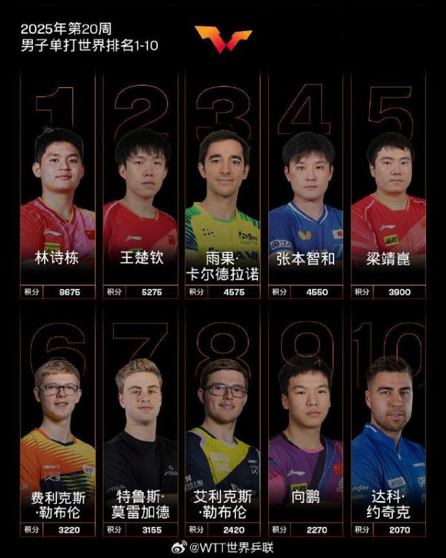 2025年國際乒聯(lián)第20周排名出爐