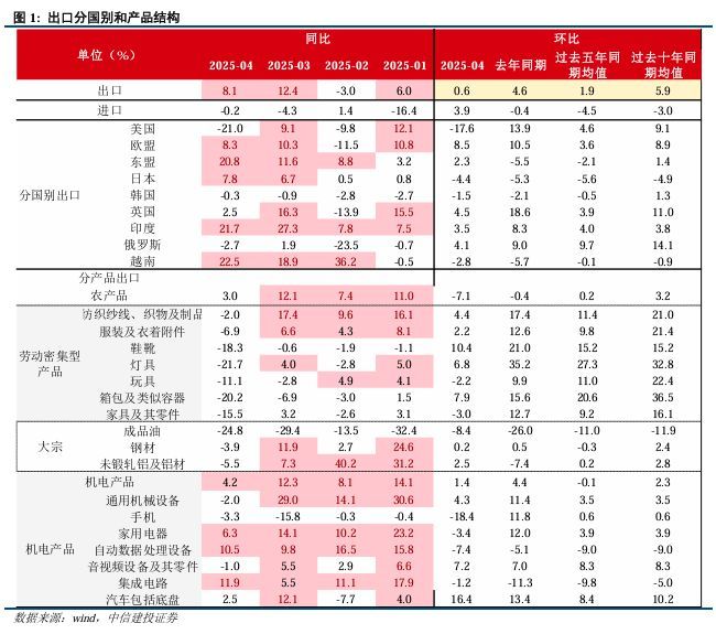 中信证券点评美国4月CPI 抢转口现象显著