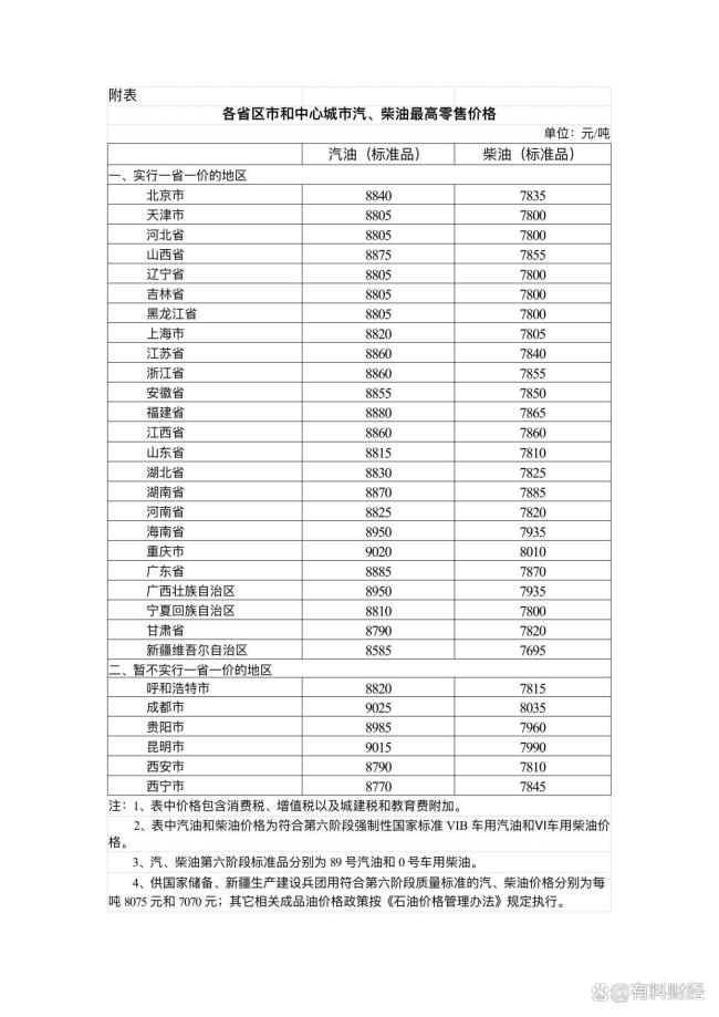 油價又大降！今日油價來了 國內(nèi)油價或?qū)⒋蠓抡{(diào)每噸290元