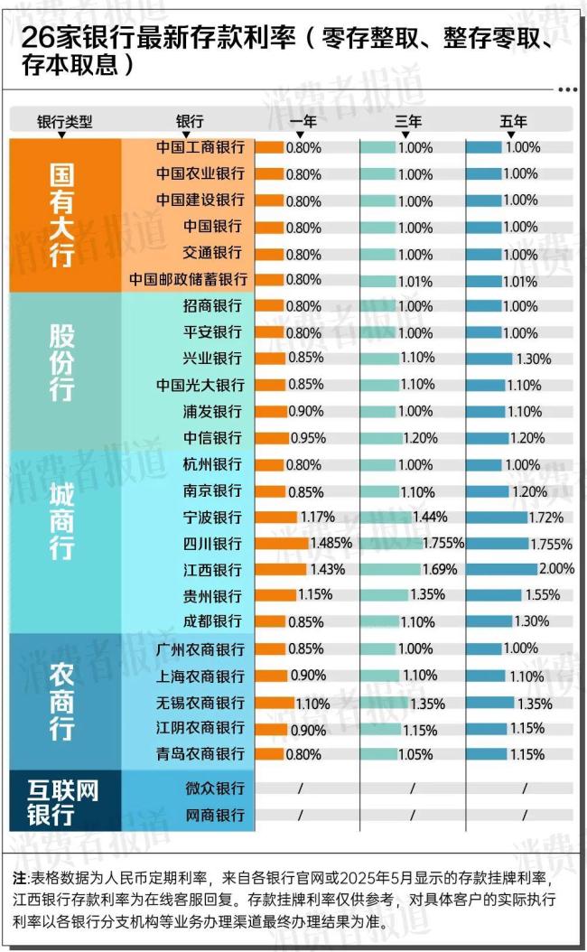 翻了24家銀行找不到2%的存款 年輕人跨城求高息