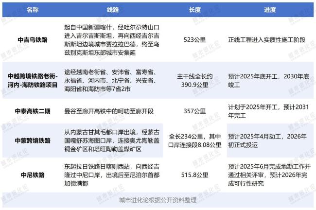 密集迎來(lái)突破，誰(shuí)是下一個(gè)“超級(jí)樞紐”,？多條跨境鐵路加速推進(jìn)