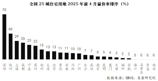 25城地價(jià)創(chuàng)歷史新高 地市熱度攀升