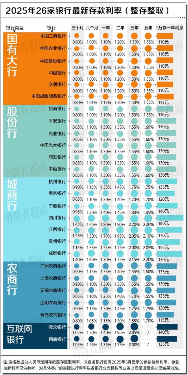 翻了24家銀行找不到2%的存款 年輕人跨城求高息