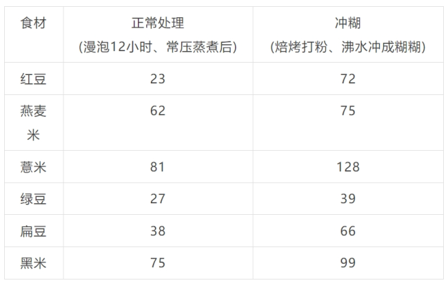 “控糖族”注意 这些“伪粗粮”升糖比大米更快