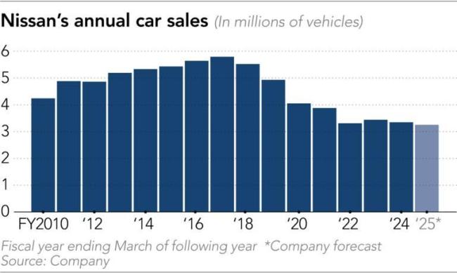 日產(chǎn)平均每天虧損18億 市場壓力巨大