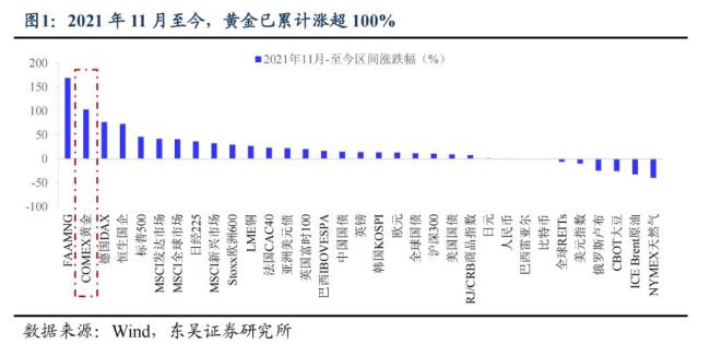業(yè)內(nèi)：美元阻礙黃金上漲 “美元信用崩潰”敘事被打斷