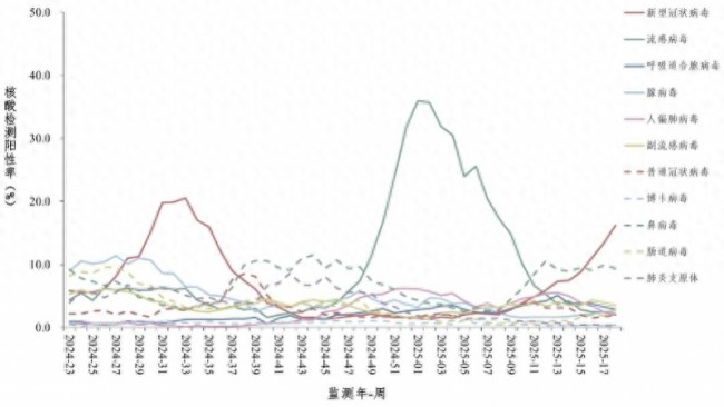 4月以來新冠感染呈上升趨勢