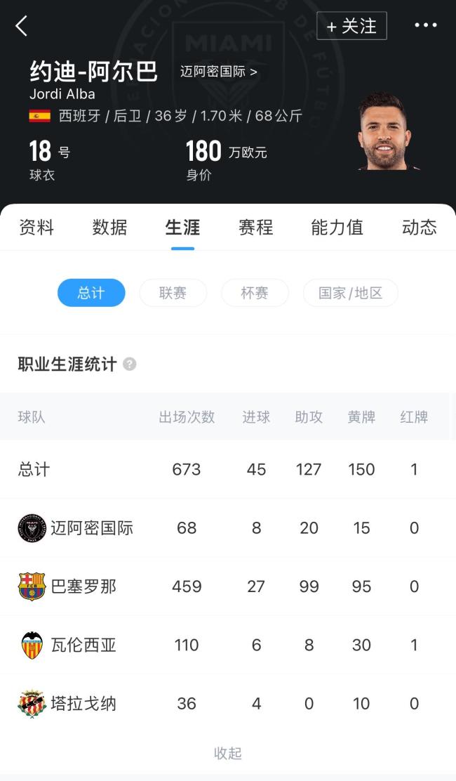 再戰(zhàn)2年,！官方：邁阿密國(guó)際與阿爾巴續(xù)約至2027年 繼續(xù)爭(zhēng)冠之旅