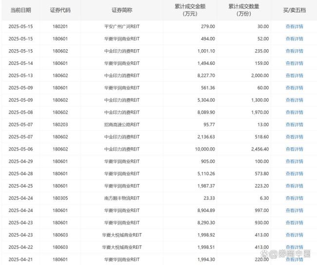 成交火爆 消費類REITs頻繁“登榜” 大宗交易活躍