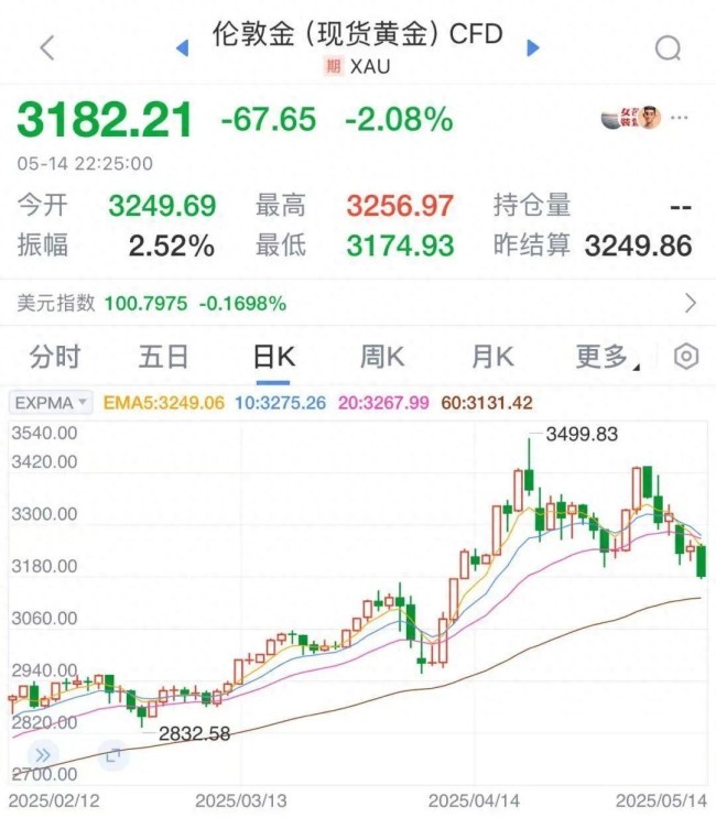 有人貸80萬買黃金已經(jīng)虧7萬了