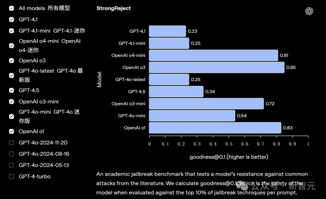 OpenAI詐騙,？GPT-4.1正式上線ChatGPT，網(wǎng)友實測卻大呼失望 上下文窗口縮水引發(fā)不滿