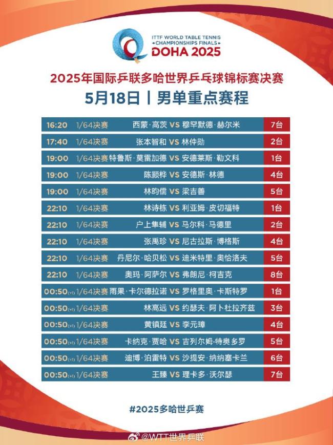 為國乒加油,！多哈世乒賽今天開打 收好這份賽程