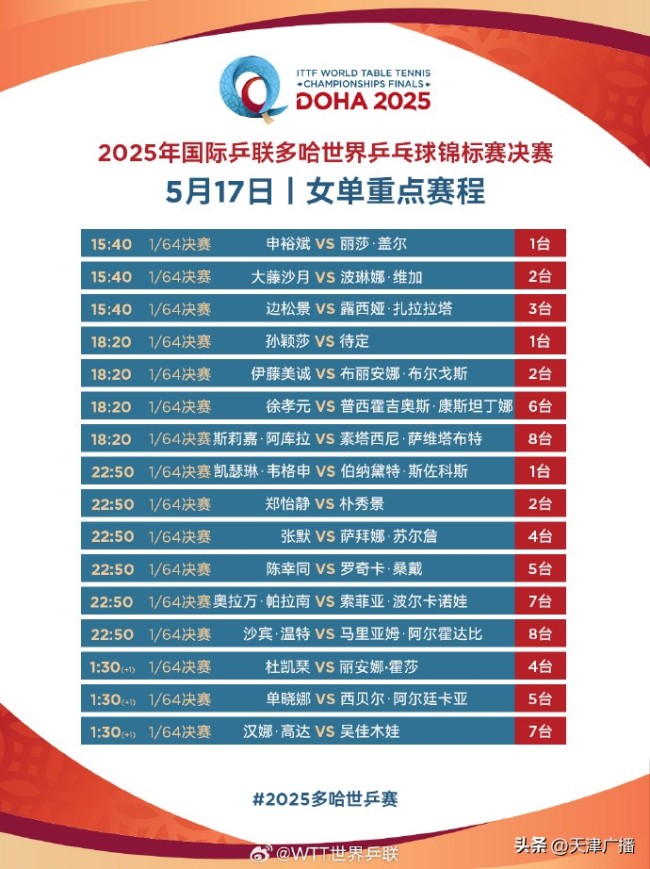 孫穎莎王楚欽王曼昱等出戰(zhàn)世乒賽 國乒迎新周期大考