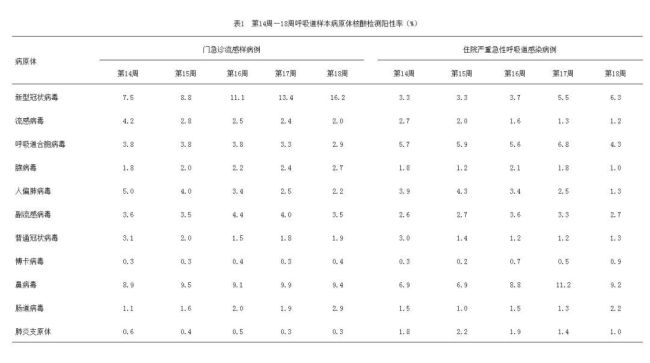 專家：新冠陽性率到6月會(huì)到8%以下 南方高于北方引發(fā)關(guān)注