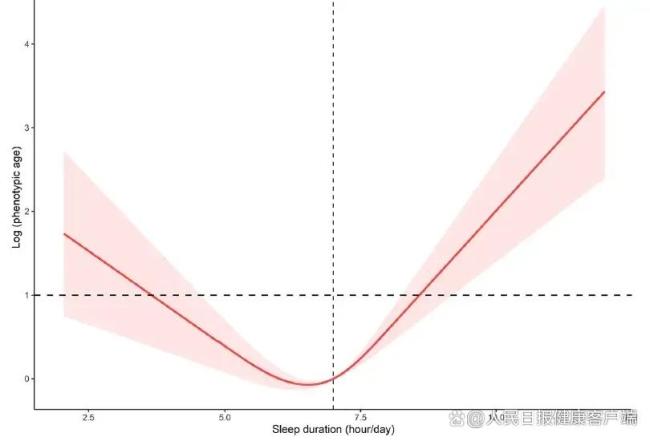 每天必須睡夠8小時(shí),？錯(cuò)！研究發(fā)現(xiàn)：有些人睡4小時(shí)依然精力充沛
