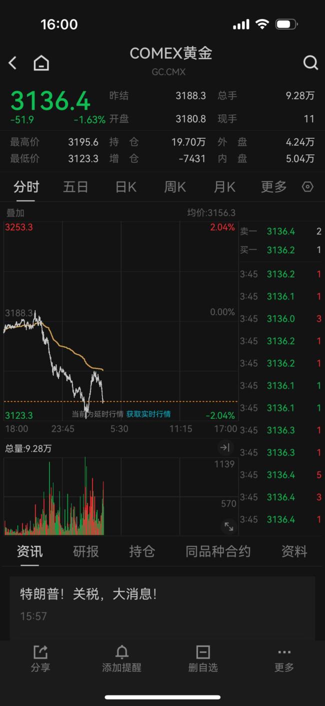 女生花20萬買金竟虧兩月工資 黃金大跌引發(fā)投資反思