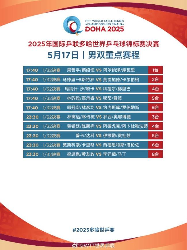 為國乒加油,！多哈世乒賽今天開打 收好這份賽程