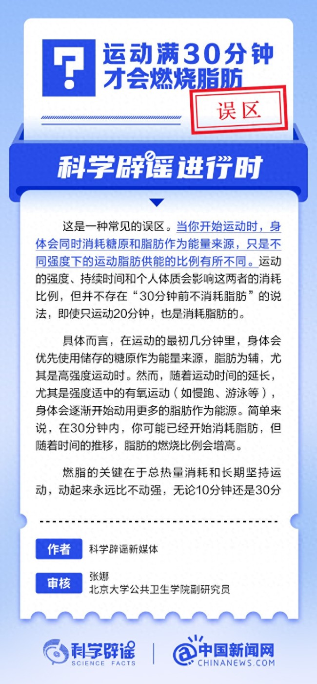 運動滿30分鐘才燃脂系謠言