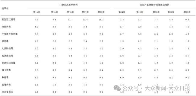 多地新冠陽性率上升,，高峰預(yù)計(jì)在本月下旬 引發(fā)社會(huì)廣泛關(guān)注