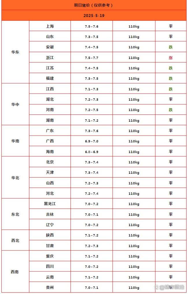 跌不停,！豬價(jià)下跌“六親不認(rèn)” 供需壓力加劇