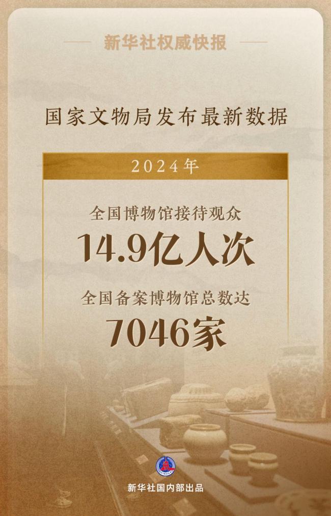 全國(guó)每20萬人擁有一家博物館 博物館免費(fèi)開放率達(dá)91.46%