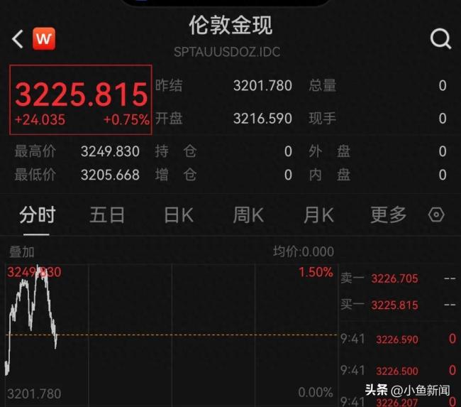國際金價走勢再度逆轉(zhuǎn)