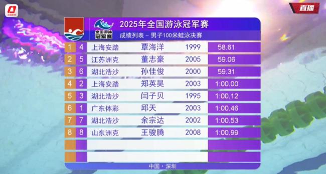 覃海洋男子100蛙金牌 全国冠军赛夺冠