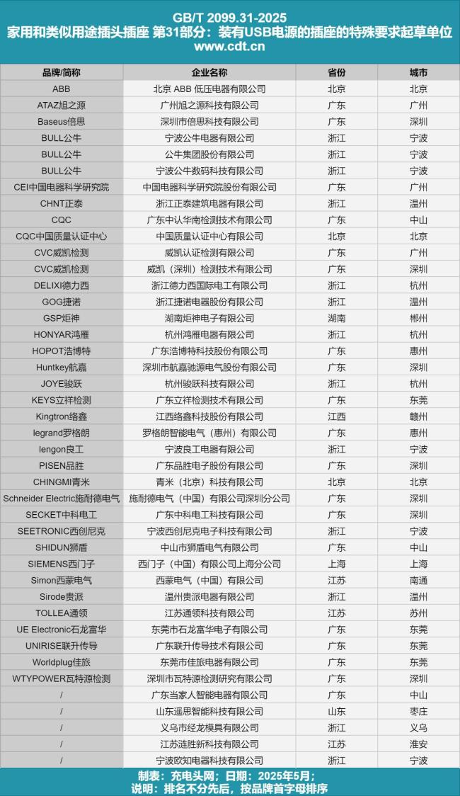 USB接口插座國標11月起實施 新標準填補技術空白