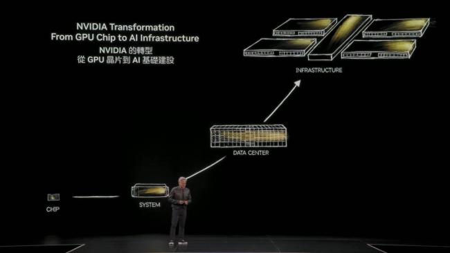黃仁勛：AI算力每10年提高100萬倍 GB300即將面世
