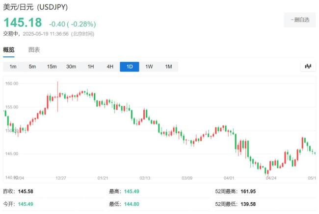 美日談判前夕,，對沖基金做多日元 押注日元升值再現(xiàn)