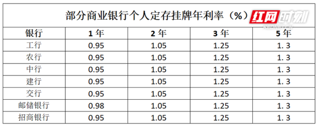 一年期存款利率跌破1%，六大國有行年內(nèi)首次調(diào)降存款利率