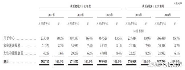 中國最貴月子中心要IPO了 高端母嬰護理品牌沖刺港股