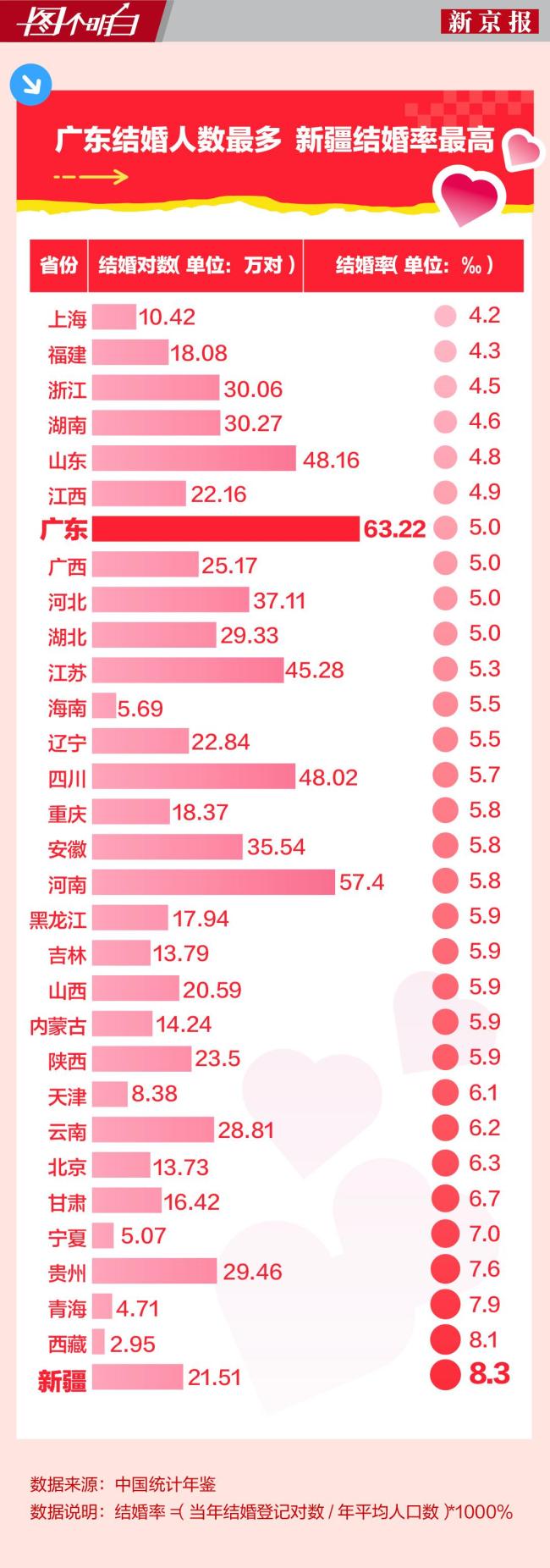 婚姻登記新規(guī)遇上首個“520” 甜蜜經(jīng)濟新起點