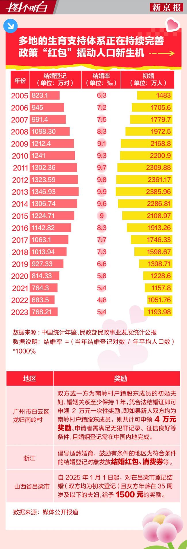 婚姻登記新規(guī)遇上首個“520” 甜蜜經(jīng)濟新起點
