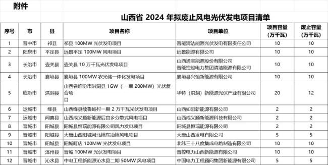 近800個風(fēng)光項目遭擱淺 多地廢止“占位”新能源項目