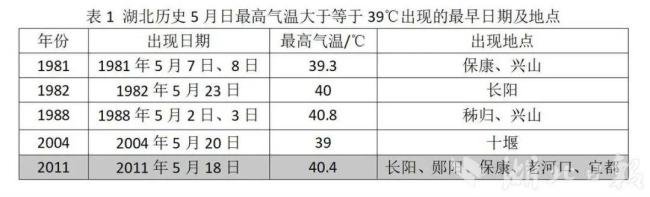 湖北提前53天出現(xiàn)40℃高溫 罕見熱浪來襲