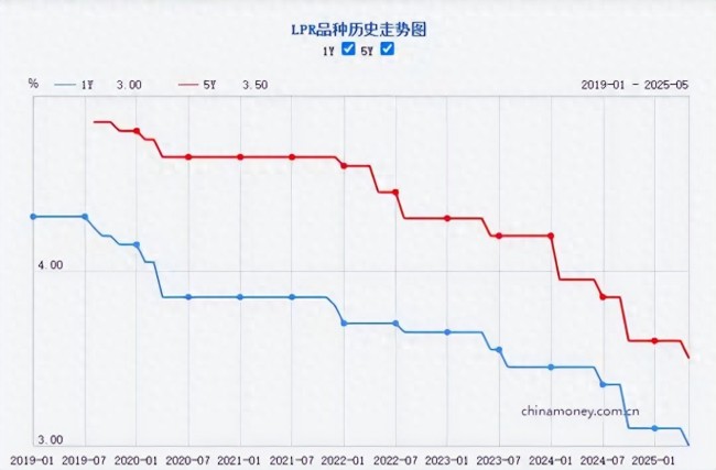 LPR年內(nèi)首降如何影響股市樓市
