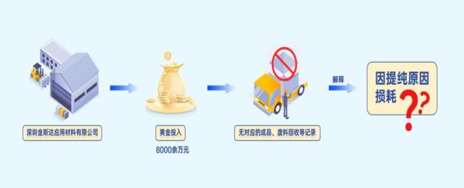 官方通報(bào)逾8000萬(wàn)黃金消失案 虛列支出偷稅被查