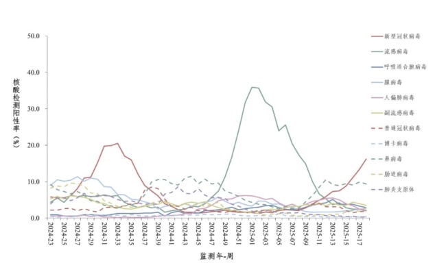 新冠陽(yáng)性率波動(dòng)