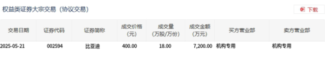 比亚迪今日大宗交易平价成交18万股 成交额达7200万元