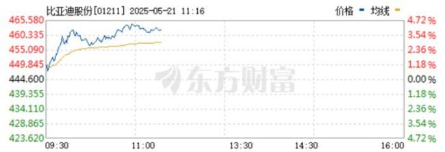 比亞迪A股股價創(chuàng)新高 市值突破1.22萬億