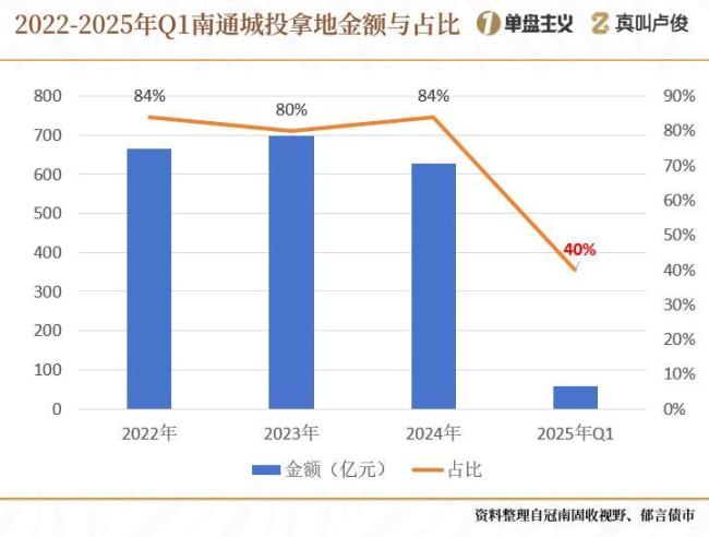 城投手里那么多的地,，都該怎么辦 去庫存成關(guān)鍵