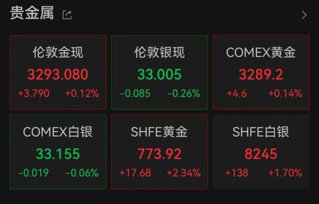 金飾價一夜?jié)q近30元 金價反彈帶動