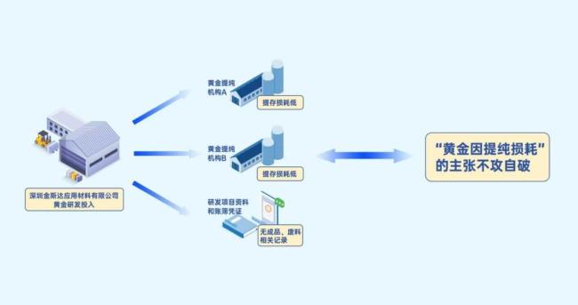 8000萬黃金去哪兒了 虛列支出偷稅被查