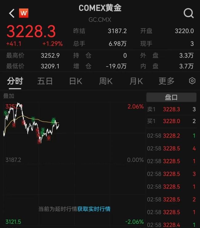 金價快速回調(diào),，一周跌近40元 黃金市場波動加劇