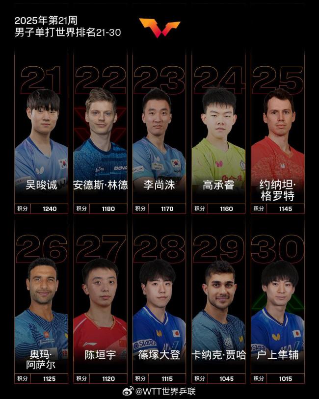 國(guó)際乒聯(lián)最新排名出爐 國(guó)乒強(qiáng)勢(shì)霸榜