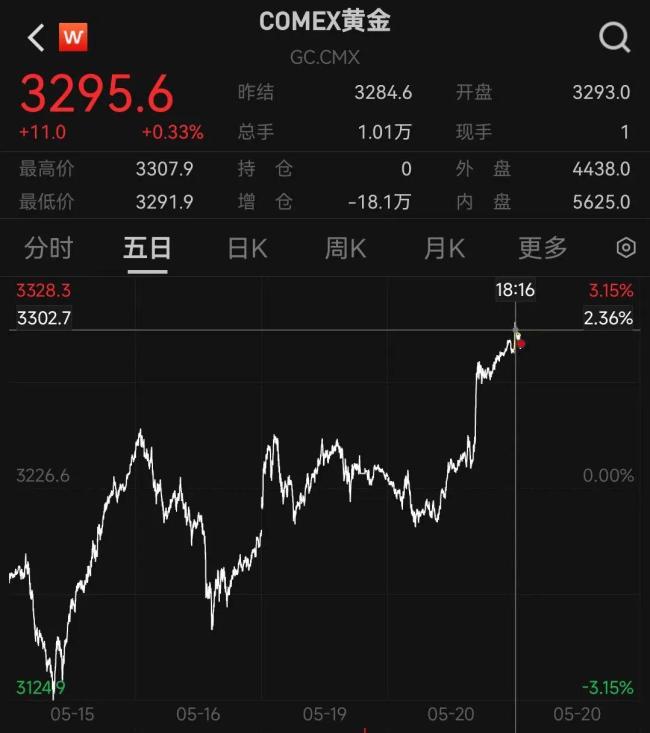 油價大漲,，黃金也突破3300美元,！美情報：以色列可能打擊伊朗核設(shè)施 全球市場震蕩
