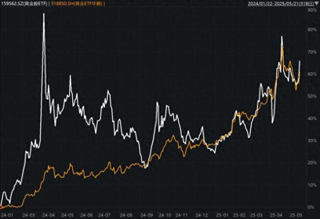 黃金股是否真的是金價(jià)“放大器”