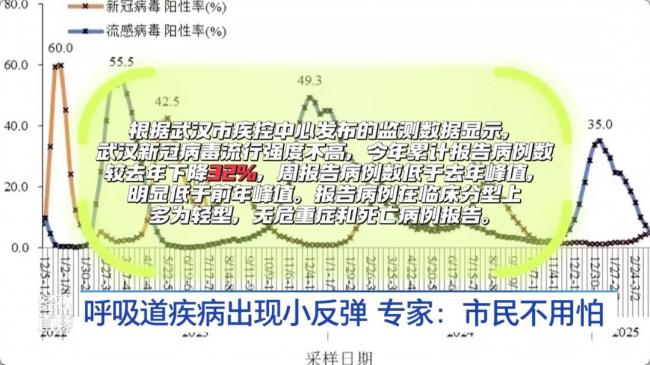 近期新冠陽(yáng)性率上升 引發(fā)市民關(guān)注