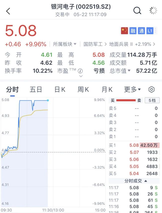 大面積漲停，這一概念爆發(fā) 軍工股再度走強